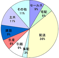 会員業種